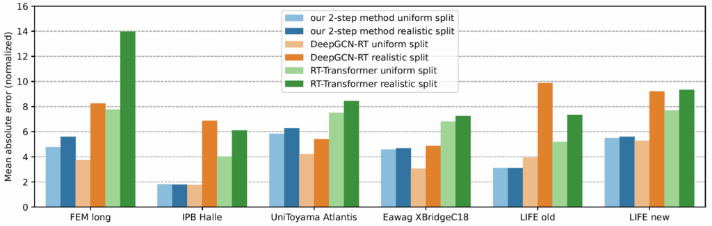 Evaluation results for (transferable) retention time predictions on six datasets